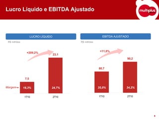 Lucro Líquido e EBITDA Ajustado



                     LUCRO LÍQUIDO                         EBITDA AJUSTADO
 R$ milhões                                 R$ milhões


                                                          +11,8%
                +209,2%
                                     23,1
                                                                         90,2


                                                         80,7


               7,5

Margem        18,3%              24,7%                   35,0%          34,2%


              1T10                   2T10                1T10            2T10




                                                                                8
 