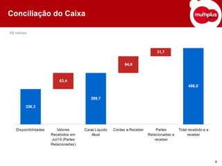 Conciliação do Caixa

R$ milhões




                                                                              31,7


                                                             64,6



                          63,4
                                                                                                496,0


                                          399,7

         336,3




   Disponibilidades      Valores       Caixa Líquido   Contas a Receber        Partes      Total recebido e a
                      Recebidos em         Atual                          Relacionadas a        receber
                      Jul/10 (Partes                                          receber
                      Relacionadas)



                                                                                                                9
 