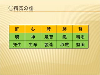 肝 心 脾 肺 腎 魂 神 意智 魄 精志 発生 生命 製造 収斂 堅固 