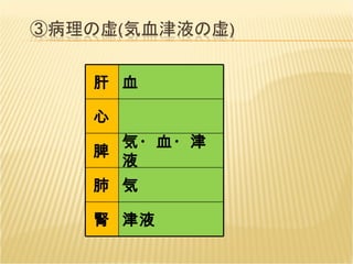 肝 血 心 脾 気・血・津液 肺 気 腎 津液 