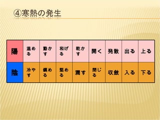 陽 温める 動かす 和げる 乾かす 開く 発散 出る 上る 陰 冷やす 鎮める 堅める 潤す 閉じる 収斂 入る 下る 
