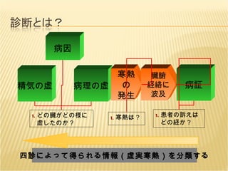 どの臓がどの様に虚したのか？ 四診によって得られる情報（虚実寒熱）を分類する 精気の虚 病因 病理の虚 寒熱の 発生 臓腑 経絡に 波及 病証 寒熱は？ 患者の訴えはどの経か？ 