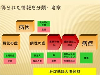 得られた情報を分類・考察 精気の虚 病因 病理の虚 寒熱の発生 臓腑経絡に波及 病症 前屈みになるとつらい 左関尺虚 長時間の労働 腰痛 熱 脈浮大 太陽膀胱経 肝虚 虚労 虚熱 陰血の虚 肝虚熱証太陽経熱 