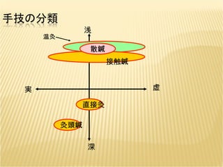 虚 深 浅 実 灸頭鍼 温灸 直接灸 温灸 　　　　　　　　接触鍼 散鍼 