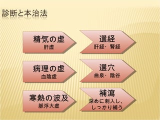 補瀉 深めに刺入し、 しっかり補う 精気の虚 肝虚 寒熱の波及 脈浮大虚 病理の虚 血陰虚 選穴 曲泉・陰谷 選経 肝経・腎経 