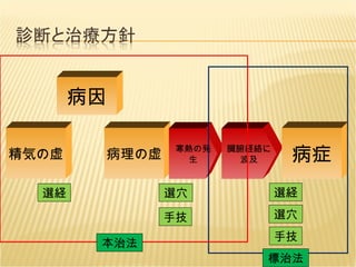 選穴 選経 手技 選穴 選経 手技 精気の虚 病因 病理の虚 寒熱の発生 臓腑経絡に波及 病症 本治法 標治法 