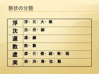 浮 浮・ 芤 ・大・軟 沈 沈・伏・細 遅 遅・緩 数 数・動 虚 虚・ 芤 ・微・細・軟・弱 実 実・洪・滑・弦・緊 