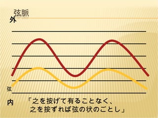 外 内 「之を按げて有ることなく、   之を按ずれば弦の状のごとし」 弦 