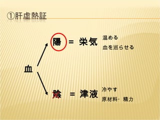 × 温める 血を巡らせる 冷やす 原材料・精力 血 陰 陽 栄気 津液 ＝ ＝ 