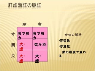 左 尺 関 寸 右 弦で有力 大・虚 大・虚 大・虚 弦で有力 弦か渋 全体の脈状 浮弦数 浮滑数 　熱の程度で変わる 