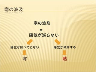 寒の波及 陽気が巡らない 陽気が回ってこない 陽気が停滞する 寒 熱 ＝ 