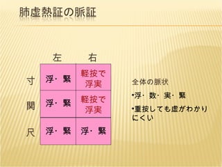 左 尺 関 寸 右 浮・緊 浮・緊 浮・緊 浮・緊 軽按で浮実 全体の脈状 浮・数・実・緊 重按しても虚がわかりにくい 軽按で浮実 