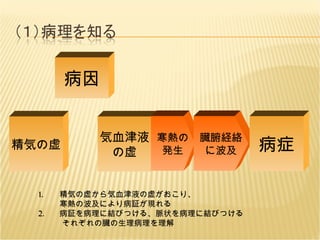 精気の虚 病因 気血津液 の虚 寒熱の 発生 臓腑経絡に波及 病症 精気の虚から気血津液の虚がおこり、 寒熱の波及により病証が現れる 病証を病理に結びつける、脈状を病理に結びつける 　それぞれの臓の生理病理を理解 