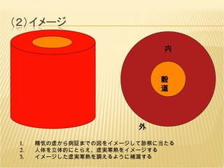 穀道 内 外 精気の虚から病証までの図をイメージして診察に当たる 人体を立体的にとらえ、虚実寒熱をイメージする イメージした虚実寒熱を調えるように補瀉する 