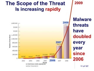 The Scope of the Threat Is increasing   rapidly Malware threats have   doubled   every year   since 2006 2007 2008 2006 2009 