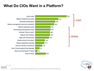 What Do CIOs Want in a Platform?


                                                                                                                                  COST




                                                                                                                               SPEED




   Source: 8/09 Harris Interactive Study of 160 respondents with a role in the decision-making process for new business apps
 