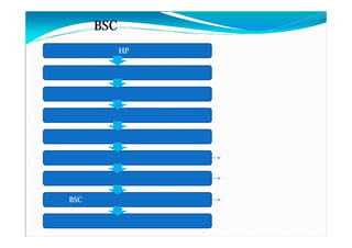 BSC
HP
BSC