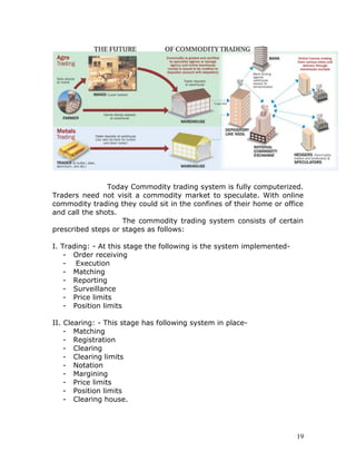 Today Commodity trading system is fully computerized.
Traders need not visit a commodity market to speculate. With online
commodity trading they could sit in the confines of their home or office
and call the shots.
                    The commodity trading system consists of certain
prescribed steps or stages as follows:

I. Trading: - At this stage the following is the system implemented-
    - Order receiving
    - Execution
    - Matching
    - Reporting
    - Surveillance
    - Price limits
    - Position limits

II. Clearing: - This stage has following system in place-
    - Matching
    - Registration
    - Clearing
    - Clearing limits
    - Notation
    - Margining
    - Price limits
    - Position limits
    - Clearing house.




                                                                       19
 