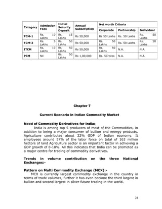 Initial                       Net worth Criteria
           Admission                 Annual
Category                Security
           Fees                      Subscription     Corporate     Partnership     Individual
                        Deposit
           Rs.     10   Rs.     15                                                  Rs.     50
TCM-1                                Rs 50,000        Rs 50 Lakhs   Rs. 50 Lakhs
           Lakhs        Lakhs                                                       Lakhs
           Rs.     5    Rs.     50                    Rs.      50                   Rs.     50
TCM-2                                Rs 50,000                      Rs. 50 Lakhs
           Lakhs        Lakhs                         Lakhs                         Lakhs
           Rs.     10   Rs.     50                    Rs.      50
ITCM                                 Rs 50,000                      N.A.            N.A.
           Lakhs        Lakhs                         Lakhs
                        Rs.     50
PCM        Nil                       Rs 1,00,000      Rs. 5Crores   N.A.            N.A.
                        Lakhs




                                     Chapter 7

           Current Scenario in Indian Commodity Market

Need of Commodity Derivatives for India:-
       India is among top 5 producers of most of the Commodities, in
addition to being a major consumer of bullion and energy products.
Agriculture contributes about 22% GDP of Indian economy. It
employees around 57% of the labor force on total of 163 million
hectors of land Agriculture sector is an important factor in achieving a
GDP growth of 8-10%. All this indicates that India can be promoted as
a major centre for trading of commodity derivatives.

Trends in volume            contribution         on   the     three    National
Exchanges:-

Pattern on Multi Commodity Exchange (MCX):-
     MCX is currently largest commodity exchange in the country in
terms of trade volumes, further it has even become the third largest in
bullion and second largest in silver future trading in the world.




                                                                               24
 