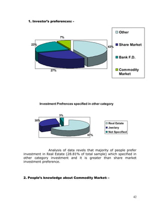 1. Investor’s preferences: -


                                                                 Other
                       7%

    23%                                                          Share Market
                                                       43%


                                                                 Bank F.D.


                 27%                                             Commodity
                                                                 Market




          Investment Prefrences specified in other category


                       3%
      30%
                                                       Real Estate
                                                       Jwelary
                                                       Not Specified
                                         67%




               Analysis of data revels that majority of people prefer
investment in Real Estate (28.81% of total sample) which specified in
other category investment and it is greater than share market
investment preference.




2. People’s knowledge about Commodity Market: -




                                                                         42
 