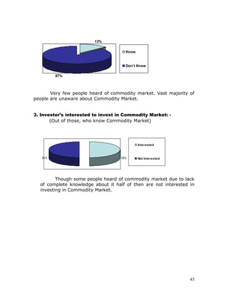 13%

                                       Know


                                       Don’t Know

          87%



       Very few people heard of commodity market. Vast majority of
people are unaware about Commodity Market.


3. Investor’s interested to invest in Commodity Market: -
       (Out of those, who know Commodity Market)




                                              Interested



   50 %                             50 %      Not Interested




         Though some people heard of commodity market due to lack
  of complete knowledge about it half of then are not interested in
  investing in Commodity Market.




                                                                 43
 