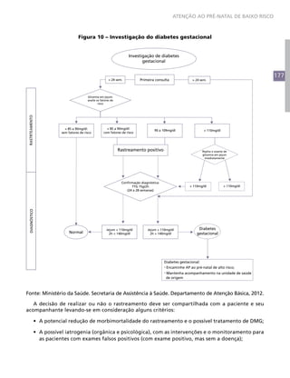 ATENÇÃO AO PRÉ-NATAL DE BAIXO RISCO



                                       Figura 10 – Investigação do diabetes gestacional


                                                                         Investigação de diabetes
                                                                                gestacional


                                                                                                                                                 177
                                                             < 24 sem.          Primeira consulta               > 24 sem.




                                             Glicemia em jejum:
                                             avalie os fatores de
                                                     risco
 RASTRTEAMENTO




                              < 85 a 90mg/dl:              < 85 a 90mg/dl:
                                                                                         90 a 109mg/dl                 > 110mg/dl
                            sem fatores de risco         com fatores de risco




                                                                    Rastreamento positivo                             Repita o exame de
                                                                                                                      glicemia em jejum
                                                                                                                       imediatamente




                                                                     Confirmação diagnóstica:
                                                                           TTG 75g/2h                          < 110mg/dl           > 110mg/dl
                                                                        (24 a 28 semanas)
 DIAGNÓSTICO




                                                           Jejum < 110mg/dl          Jejum > 110mg/dl               Diabetes
                                 Normal                      2h < 140mg/dl             2h > 140mg/dl               gestacional




                                                                                                Diabetes gestacional:
                                                                                                · Encaminhe AP ao pré-natal de alto risco;
                                                                                                · Mantenha acompanhamento na unidade de saúde
                                                                                                 de origem



Fonte: Ministério da Saúde. Secretaria de Assistência à Saúde. Departamento de Atenção Básica, 2012.

   A decisão de realizar ou não o rastreamento deve ser compartilhada com a paciente e seu
acompanhante levando-se em consideração alguns critérios:

                 •	 A potencial redução de morbimortalidade do rastreamento e o possível tratamento de DMG;

                 •	 A possível iatrogenia (orgânica e psicológica), com as intervenções e o monitoramento para
                    as pacientes com exames falsos positivos (com exame positivo, mas sem a doença);
 