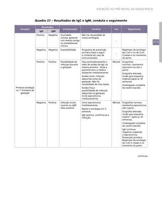 ATENÇÃO AO PRÉ-NATAL DE BAIXO RISCO



                     Quadro 27 – Resultados de IgC e IgM, conduta e seguimento

                           Resultados
    Situação                                  Interpretação              Conduta               Eco          Seguimento
                         IgG       IgM
                      Positiva   Negativa   Imunidade           Não há necessidade de
                                            remota: gestante    novas sorologias.
                                            com doença antiga                                   -                  -
                                            ou toxoplasmose                                                                       213
                                            crônica
                      Negativa   Negativa   Suscetibilidade     Programa de prevenção                  Repetição da sorologia
                                                                primária (veja a seguir                de 2 em 2 ou de 3 em
                                                                                                -
                                                                a conduta em caso de                   3 meses e no momento
                                                                soroconversão).                        do parto.
                      Positiva   Positiva   Possibilidade de    Faça automaticamente o        Mensal   Ecografias
                                            infecção durante    teste de avidez de IgG na              normais: mantenha
                                            a gestação          mesma amostra.* Avise a                espiramicina até o
                                                                paciente e/ou o médico                 parto.
                                                                assistente imediatamente.              Ecografia alterada:
                                                                Avidez forte: infecção                 mude para esquema
                                                                adquirida antes da                     tríplice2 (após as 18
                                                                gestação. Não há                       semanas).
                                                                necessidade de mais testes.            Investigação completa
Primeira sorologia                                              Avidez fraca:                          do recém-nascido.
no 1° trimestre da                                              possibilidade de infecção
    gestação                                                    adquirida na gestação.
                                                                Inicie espiramicina
                                                                imediatamente.
                      Negativa   Positiva   Infecção muito      Inicie espiramicina           Mensal   Ecografias normais:
                                            recente ou IgM      imediatamente.                         mantenha espiramicina
                                            falso positivo      Repita a sorologia em 3                até o parto.
                                                                semanas.                               Ecografia alterada:
                                                                IgG positiva: confirma-se a            mude para esquema
                                                                infecção.                              tríplice** (após as 18
                                                                                                       semanas).
                                                                                                       Investigação completa
                                                                                                       do recém-nascido.
                                                                                                       IgG continua
                                                                                                       negativa: suspenda
                                                                                                       a espiramicina.
                                                                                                       Prevenção primária.
                                                                                                       Repetição da sorologia
                                                                                                       de 3 em 3 meses e no
                                                                                                       momento do parto.



                                                                                                                       continua
 
