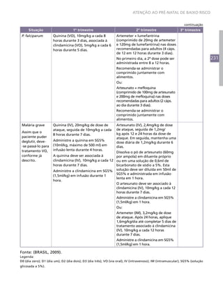 ATENÇÃO AO PRÉ-NATAL DE BAIXO RISCO


                                                                                                               continuação
     Situação                      1º trimestre                               2º trimestre                  3º trimestre
 P. falciparum        Quinina (VO), 10mg/kg a cada 8             Artemeter + lumefantrina
                      horas durante 3 dias, associada à          (comprimido de 20mg de artemeter
                      clindamicina (VO), 5mg/kg a cada 6         e 120mg de lumefantrina) nas doses
                      horas durante 5 dias.                      recomendadas para adultos (4 cáps.
                                                                 de 12 em 12 horas durante 3 dias).
                                                                 No primeiro dia, a 2ª dose pode ser                           231
                                                                 administrada entre 8 a 12 horas.
                                                                 Recomenda-se administrar o
                                                                 comprimido juntamente com
                                                                 alimentos.
                                                                 Ou:
                                                                 Artesunato + mefloquina
                                                                 (comprimido de 100mg de artesunato
                                                                 e 200mg de mefloquina) nas doses
                                                                 recomendadas para adultos (2 cáps.
                                                                 ao dia durante 3 dias).
                                                                 Recomenda-se administrar o
                                                                 comprimido juntamente com
                                                                 alimentos.
 Malária grave        Quinina (IV), 20mg/kg de dose de           Artesunato (IV), 2,4mg/kg de dose
                      ataque, seguida de 10mg/kg a cada          de ataque, seguida de 1,2mg/
 Assim que o                                                     kg após 12 e 24 horas da dose de
                      8 horas durante 7 dias.
 paciente puder                                                  ataque. Em seguida, mantenha uma
 deglutir, deve-      Administre a quinina em SG5%
                                                                 dose diária de 1,2mg/kg durante 6
 -se passá-lo para    (10ml/kg, máximo de 500 ml) em             dias.
 tratamento VO,       infusão lenta durante 4 horas.
                                                           Dissolva o pó de artesunato (60mg
 conforme já          A quinina deve ser associada à       por ampola) em diluente próprio
 descrito.            clindamicina (IV), 10mg/kg a cada 12 ou em uma solução de 0,6ml de
                      horas durante 7 dias.                bicarbonato de sódio a 5%. Esta
                      Administre a clindamicina em SG5% solução deve ser diluída em 50ml de
                                                           SG5% e administrada em infusão
                      (1,5ml/kg) em infusão durante 1
                                                           lenta em 1 hora.
                      hora.
                                                           O artesunato deve ser associado à
                                                           clindamicina (IV), 10mg/kg a cada 12
                                                           horas durante 7 dias.
                                                                 Administre a clindamicina em SG5%
                                                                 (1,5ml/kg) em 1 hora.
                                                                 Ou:
                                                                 Artemeter (IM), 3,2mg/kg de dose
                                                                 de ataque. Após 24 horas, aplique
                                                                 1,6mg/kg/dia até completar 5 dias de
                                                                 tratamento associado à clindamicina
                                                                 (IV), 10mg/kg a cada 12 horas
                                                                 durante 7 dias.
                                                                 Administre a clindamicina em SG5%
                                                                 (1,5ml/kg) em 1 hora.

Fonte: (BRASIL, 2009).
Legenda:
D0 (dia zero); D1 (dia um); D2 (dia dois); D3 (dia três); VO (via oral); IV (intravenoso); IM (intramuscular); SG5% (solução
glicosada a 5%).
 