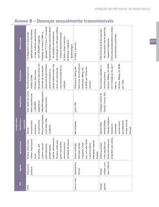 Complicações

      DST        Agente             Apresentação             obstétricas e           Diagnóstico                     Tratamento                       Observações

                                                               neonatais
Sífilis       Treponema        Pimária: úlcera única,    Aborto;                Teste rápido (ou outros   Penicilina benzatina 2,4       1) O diagnóstico na maioria das
              pallidum         indolor, limpa (cancro    corioamiorrexe         testes treponêmicos)      milhões UI (IM):                 gestantes ocorre na fase latente,
                               duro);                    prematura;             + VDRL/RPR                Primária: dose única;            ou seja, mulheres assintomáticas
                               Secundária: rash          corioamnionite;        (diagnóstico).            Secundária: duas séries com      com VDRL/RPR reagentes.
                               cutâneo, máculas          RCIU; prematuridade;   VDRL/RPR (seguimento      intervalo de uma semana        2) Realizar no mínimo 2 VDRL na
                               palmo-plantares,          morte fetal; sífilis   pós-tratamento).          (dose total de 4,8 milhões);     gestação (1º e 3º trim. e 1 no parto);
                               poliadenopatia;           congênita.                                       Latente e terciária ou         3) Casos de alergia a penicilina devem
                               Latente: assintomática;                                                    tempo indeterminado: três        ser avaliados individualmente.
                               Terciária: tubérculos,                                                     séries com intervalo de        4) Coinfecção com HIV pode modificar
                               goma, neurossífilis,                                                       uma semana (total de 7,2         a história natural da infecção.
                               aneurisma aórtico,                                                         milhões).                      5) Testar e tratar o parceiro.
                               artropatia de Charcot.                                                                                    6) Notificar a Vigilância
                                                                                                                                           Epidemiológica.
Cancro mole   Haemophilus      Úlceras múltiplas,        Não relatadas.         Gram; PCR.                Ceftriaxona, 250mg, IM,        1) Tratar o parceiro.
              ducreyi          dolorosas, bordas                                                          dose única. Ou eritromicina
                               irregulares, fundo                                                         (estearato), 500mg, VO,
                               sujo, com odor fétido                                                      de 6h/6h por 10 dias (no
                               e autoinoculáveis;                                                         mínimo).
                               adenopatia inguinal
                               (bubão).
Herpes        Herpes           Ardência, prurido         Aborto; RCIU;          Citologia (células de     Para primeiro episódio ou      1) Recorrências durante a gravidez
genital       simples, vírus   e dor, seguidos por       prematuridade;         Tzanck); cultura; PCR.    recorrência severa:              são frequentes, mas em geral não
              tipo 2 (HSV-2)   lesões vesiculosas que    infecção herpética                               Aciclovir, 200mg, VO, 4h/4h,     requerem tratamento.
                               progridem para úlceras.   neonatal (a                                      em 5 tomadas ao dia, por 7     2) Imunossupressão determina lesões
                                                                                                                                                                                    Anexo B – Doenças sexualmente transmissíveis




                                                         transmissão                                      dias; ou                         mais extensas e profundas.
                                                         vertical ocorre                                  Aciclovir, 400mg, VO, 8h/8h,
                                                         principalmente                                   por 7 dias.
                                                         na fase ativa da
                                                         doença).
                                                                                                                                                                                                                                   ATENÇÃO AO PRÉ-NATAL DE BAIXO RISCO




                                                                                                                                                             309
 