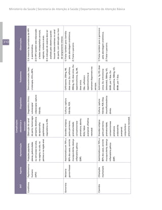310
                                                           Complicações

    DST        Agente            Apresentação               obstétricas e            Diagnóstico               Tratamento                       Observações

                                                             neonatais
Condiloma   Papilomavírus   Projeções papulares,        Obstrução do canal      Diagnóstico clínico;   Eletrocauterização; laser;   1) A maioria das portadoras de HPV
            humano          planas, pedunculadas        de parto; hemorragia    vulvoscopia/           crioterapia; ATA a 80%.        é assintomática.
            (HPV)           ou verrucosas na vulva,     periparto; deiscência   colposcopia; captura                                2) O HPV também está relacionado
                            na vagina, no colo, no      de episiorrafia;        híbrida.                                              a lesões intraepiteliais cervicais,
                            períneo e na região anal.   papilomatose                                                                  vaginais, vulvares e anais.
                                                        respiratória no RN.                                                         3) A indicação de cesárea deve ser
                                                                                                                                      avaliada pelo obstetra quando
                                                                                                                                      houver lesões extensas no canal
                                                                                                                                      do parto, com obstrução ou risco
                                                                                                                                      de sangramento intenso.
Gonorreia   Neisseria       Assintomática em 70% a      Gravidez ectópica;      Cultura; captura       Ceftriaxone, 250mg, IM,      1) Tratar também para clamídia
            gonorrhoeae     80% dos casos; cervicite    parto pré-termo;        híbrida; PCR.          dose única. Ou: cefixima,      pela abordagem sindrômica.
                            mucopurulenta; doença       prematuridade;                                 400mg, VO, dose única. Ou:   2) Tratar o parceiro.
                            inflamatória pélvica        corioamniorrexe                                espectinomicina, 2g, IM,
                            (DIP).                      prematura; aborto;                             dose única.
                                                        RCIU; febre                                    Obs.: cefixima e
                                                        puerperal; oftalmia                            espectinomicina se
                                                        neonatal.                                      estiverem disponíveis nos
                                                                                                       serviços.
Clamídia    Chlamydia       Assintomática em 70% a      Gravidez ectópica;      Cultura; captura       Azitromicina, 1g, VO, dose   1) Tratar também para o gonococo
            trachomatis     80% dos casos; cervicite    parto pré-termo;        híbrida; PCR; Elisa;   única. Ou: eritromicina        pela abordagem sindrômica.
                            mucopurulenta; doença       prematuridade;          imunofluorescência     (estearato), 500mg, VO,      2) Tratar o parceiro.
                            inflamatória pélvica        corioamniorrexe         direta.                6h/6h, por 7 dias. Ou:
                            (DIP).                      prematura;                                     amoxacilina, 500mg, VO,
                                                        endometrite                                    8h/8h, por 7 dias.
                                                        puerperal;
                                                                                                                                                                            Ministério da Saúde | Secretaria de Atenção à Saúde | Departamento de Atenção Básica




                                                        conjuntivite e
                                                        pneumonia neonatal.
 