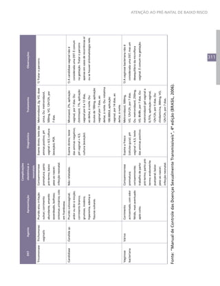 Complicações

    DST           Agente          Apresentação              obstétricas e            Diagnóstico                    Tratamento                         Observações

                                                             neonatais
Tricomoníase   Trichomonas   Prurido e/ou irritação     Corioamniorrexe         Exame direto; teste das   Metronidazol, 2g, VO, dose       1) Tratar o parceiro.
               vaginalis     vulvar; corrimento         prematura; parto        aminas positivo; pH       única. Ou: metronidazol,
                             abundante, amarelo         pré-termo; baixo        vaginal > 4,5; cultura    500mg, VO, 12h/12h, por
                             esverdeado, bolhoso;       peso ao nascer;         (exceção); PCR.           7 dias.
                             sintomas urinários; colo   infecção neonatal.
                             em framboesa.
Candidíase     Candida sp.   Prurido vulvovaginal;      Não relatadas.          Exame direto; teste       Miconazol, 2%, aplicação         1) A candidíase vaginal não é
                             ardor ou dor à micção;                             das aminas negativo;      vaginal, por 7 dias. Ou:           considerada uma DST. É comum
                             corrimento branco,                                 pH vaginal < 4,5;         clotrimazol, 1%, aplicação         na gestação. Tratar o parceiro
                             grumoso, inodoro;                                  cultura (exceção).        vaginal por 6 a 12 dias,           apenas em casos de recorrências e/
                             hiperemia, edema e                                                           ao deitar, à noite. Ou:            ou se houver sintomatologia nele.
                             fissuras vulvares.                                                           óvulos de 100mg, aplicação
                                                                                                          vaginal por 7 dias, ao
                                                                                                          deitar, à noite. Ou: nistatina
                                                                                                          100.000UI, aplicação
                                                                                                          vaginal, por 14 dias, ao
                                                                                                          deitar, à noite.
Vaginose       Vários        Corrimento                 Corioamniorrexe         Exame a fresco            Metronidazol, 500mg,             1) A vaginose bacteriana não é
bacteriana                   acinzentado, com odor      prematura;              (células-guia); pH        VO, 12h/12h, por 7 dias.           considerada uma DST, mas um
                             fétido, mais acentuado     corioamnionite;         vaginal > 4,5; teste      Ou: metronidazol, 250mg,           desequilíbrio da microflora
                             após coito.                trabalho de parto       das aminas positivo.      VO, 8h/8h, por 7 dias. Ou:         vaginal. É comum na gestação.
                                                        pré-termo; parto pré-                             metronidazol gel vaginal a
                                                        termo; endometrite                                0,75%, aplicação vaginal,
                                                        puerperal; baixo                                  12h/12h, por 5 dias. Ou:
                                                        peso ao nascer;                                   clindamicina, 300mg, VO,
                                                        infecção neonatal.                                12h/12h, por 7 dias.

Fonte: “Manual de Controle das Doenças Sexualmente Transmissíveis”, 4ª edição (BRASIL, 2006).
                                                                                                                                                                                  ATENÇÃO AO PRÉ-NATAL DE BAIXO RISCO




                                                                                                                                                              311
 
