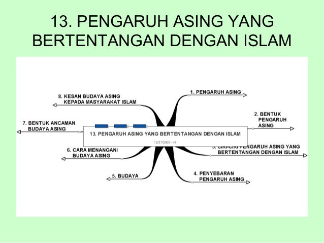 Kaedah Yang Bertentangan Dengan Agama Islam