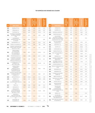 Totalingreso
(USDmillones)
2012
Variación(%)
Totalimpuestos
causado
(USDmillones)
2012
Variación(%)
Tipoimpositivoefectivo
(TIE)2012(%)
RK Razón Social
855 MAREAUTO S.A. 20.22 5.34 0.46 33.41 2.29
856 FERMAGRI S.A. 20.13 58.08 0.19 34.93 0.92
857 PUNTONET S.A. 20.12 26.49 0.31 193.43 1.56
858
PECPROJECTENGINEERING
&CONSTRUCTIONCIA.
LTDA
20.11 35.75 0.20 -38.57 0.99
859
UNIVERSIDAD
INTERNACIONAL DEL
ECUADOR
20.07 58.48 0.00 - 0.00
860 MILDEPORTES S. A. 20.03 51.44 0.57 34.35 2.84
861 HAVELLS SYLVANIA N.V. 20.01 21.74 0.60 -5.85 3.00
862
CORPIDE CORPORACION
PUBLICITARIA INTEGRAL
DELTA CIA. LTDA
19.97 23.19 0.10 9.15 0.50
863
SUBENSAMBLES
AUTOMOTORES
DEL ECUADOR S.A.
ECUAENSAMBLES
19.96 48.51 0.43 2278.61 2.18
864 TRANSFERUNION S.A. 19.95 27.08 0.93 64.51 4.64
865
COMPAÑIA ANONIMA
CLINICA GUAYAQUIL
SERVICIOS MEDICOS S.A.
19.95 12.09 0.08 -17.54 0.41
866
GUAYAQUIL BOTTLING
COMPANY S.A.
BOTTLINGCOMP
19.93 428.02 0.25 1614.04 1.26
867
LABORATORIOS
GENERICOS
FARMACEUTICOS
ECUATORIANOS S.A.
GENFAR ECUADOR
19.90 6.95 0.13 20.36 0.66
868
DUPOCSA PROTECTORES
QUIMICOS PARA EL
CAMPO S. A.
19.89 17.19 0.15 56.36 0.75
869 VIENNATONE S.A. 19.87 149.30 0.21 41.31 1.04
870 TIENDEC S.A. 19.85 2.45 0.13 -10.69 0.68
871
MATERIALES DE
CONSTRUCCION MACON
S.A.
19.83 1.60 0.17 -15.13 0.85
872 TRIYIT S.A. 19.80 37.69 0.42 6.85 2.14
873 MOSUMI S.A. 19.77 -46.57 0.15 - 0.78
874
DELEGACION
ECUATORIANA DE
BALSAFLEX ESPAÑA,
DEL.E.B.ES, C.LTDA.
19.64 -21.88 0.16 -41.30 0.84
875
ASISTENCIA
ESPECIALIZADA DEL
ECUADOR GEAECUADOR
S.A.
19.63 41.91 0.43 53.81 2.17
876
CINEMARK DEL
ECUADOR S.A.
19.59 12.16 0.27 -43.35 1.40
Totalingreso
(USDmillones)
2012
Variación(%)
Totalimpuestos
causado
(USDmillones)
2012
Variación(%)
Tipoimpositivoefectivo
(TIE)2012(%)
RK Razón Social
877 FLORALP SA 19.58 17.88 0.15 5.21 0.75
878 GARWICH S.A. 19.54 25.53 0.15 50.15 0.77
879 QMAXECUADOR S.A. 19.53 4.09 0.21 -39.05 1.09
880 PACIFICOZONE S.A. 19.52 19.04 0.03 -5.80 0.18
881
SOLUCIONES
DIGITALES GLOBALES
COMPUTACION RIOFRIO
VILLEGAS R.V. CIA. LTDA.
19.51 -2.28 0.05 - 0.26
882
MULTICOMERCIO
ALDEAN S.C.C.
19.50 -20.81 0.06 -23.64 0.33
883 NAPORTEC S.A. 19.50 52.09 0.32 140.61 1.62
884 UNIVISA S.A. 19.49 10.40 0.29 358.80 1.50
885 LATIENVASES S.A. 19.46 -0.21 0.23 12.61 1.16
886 TEJIDOS PINTEX S.A. 19.38 0.69 0.00 -100.00 0.00
887
EXP. E IMP. MANOBAL C.
LTDA.
19.34 16.60 0.02 -52.66 0.11
888 PESPESCA S.A. 19.32 29.29 0.00 -100.00 0.00
889
HOHESA,HORMIGONES
HERCULESS.A.
19.29 10.90 0.21 23.76 1.08
890
GUTIERREZ NAVAS SU
FERRETERIA CIA. LTDA.
19.28 -4.39 0.33 -17.00 1.74
891 UNIONCOMPANY S A 19.26 - 0.02 - 0.12
892
ROMAN HERMANOS CIA.
LTDA
19.26 6.44 0.12 0.73 0.61
893 DELINDECSA S.A. 19.22 18.14 0.05 34.20 0.25
894 EMPAQPLASTS.A. 19.18 4.42 0.06 -66.36 0.33
895
COMERCIALIZADORA
DARPA SA
19.12 -3.03 0.02 -67.94 0.09
896 ABB ECUADOR S.A. 19.08 2.57 0.56 13.27 2.94
897
SISTEMAS ELECTRICOS
S.A. SISELEC
19.06 22.85 0.23 73.48 1.21
898 MATALLANA S.A. 19.04 28.73 0.05 -28.05 0.26
899
IMPORTADORA
LARTIZCO S.A
18.98 -5.68 0.30 41.11 1.57
900
TRANSPORTE
Y COMERCIO
INTERNACIONAL -
TRANSCOMERINTER CIA.
LTDA.
18.98 13.61 0.06 -71.79 0.32
901 JEDESCO S.A. 18.95 - 0.06 - 0.34
902
LA CASA DEL
ELECTRODOMESTICO
ELECTROEXITO S.A.
18.89 -19.11 0.16 -83.71 0.86
903
SINCLAIR SUN CHEMICAL
ECUADOR S.A.
18.87 30.80 0.49 37.09 2.61
Fuenteaño2012:ServiciosdeRentasInternas,fechadecorte25deJuniode2013/Fuenteaño2011:ServiciosdeRentasInternas,fechadecorte
14deAgostode2012/*LafuentedeestasempresascorrespondealaSuperintendenciadeBancosySeguros./(-)significaquenotienedato
198 SEPTIEMBRE 15 - OCTUBRE 15 / SEPTEMBER 15 - OCTOBER 15 2013
TOP EMPRESAS MÁS GRANDES DEL ECUADOR
 