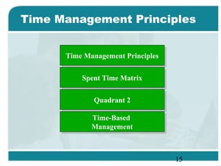 15
Time Management Principles
Time Management PrinciplesTime Management Principles
Spent Time MatrixSpent Time Matrix
Quadrant 2Quadrant 2
Time-Based
Management
Time-Based
Management
 