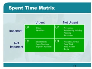 17
Spent Time Matrix
Q1
Q3
Q2
Q4
Crises
Deadlines
Prevention
Relationship Building
Planning
Recreation
Interruptions
Some Meetings
Popular Activities
Pleasant Activities
Busy Work
Time Wasters
Trivia
Urgent Not Urgent
Important
Not
Important
 