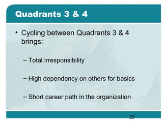 20
Quadrants 3 & 4
• Cycling between Quadrants 3 & 4
brings:
– Total irresponsibility
– High dependency on others for basics
– Short career path in the organization
 
