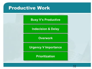 32
Productive Work
Busy V’s ProductiveBusy V’s Productive
Indecision & DelayIndecision & Delay
OverworkOverwork
Urgency V ImportanceUrgency V Importance
PrioritizationPrioritization
 