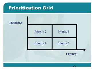 41
Prioritization Grid
Importance
Urgency
Priority 1Priority 2
Priority 3Priority 4
 