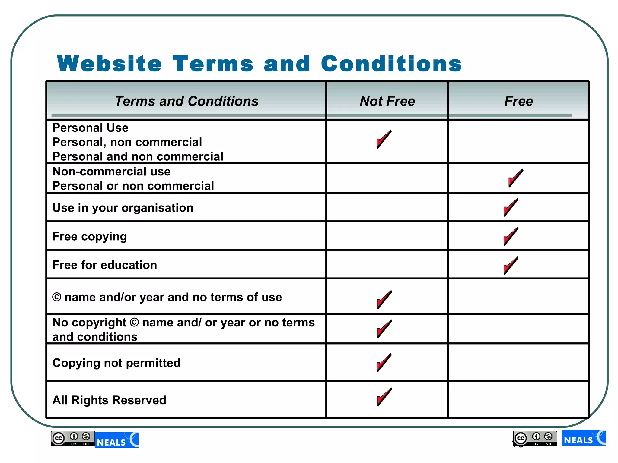 Website Terms and Conditions Terms and Conditions Not Free Free Personal Use Personal, non commercial Personal and non commercial Non-commercial use Personal or non commercial Use in your organisation Free copying  Free for education © name and/or year and no terms of use No  copyright © name and/ or year or no terms and conditions Copying not permitted  All Rights Reserved 