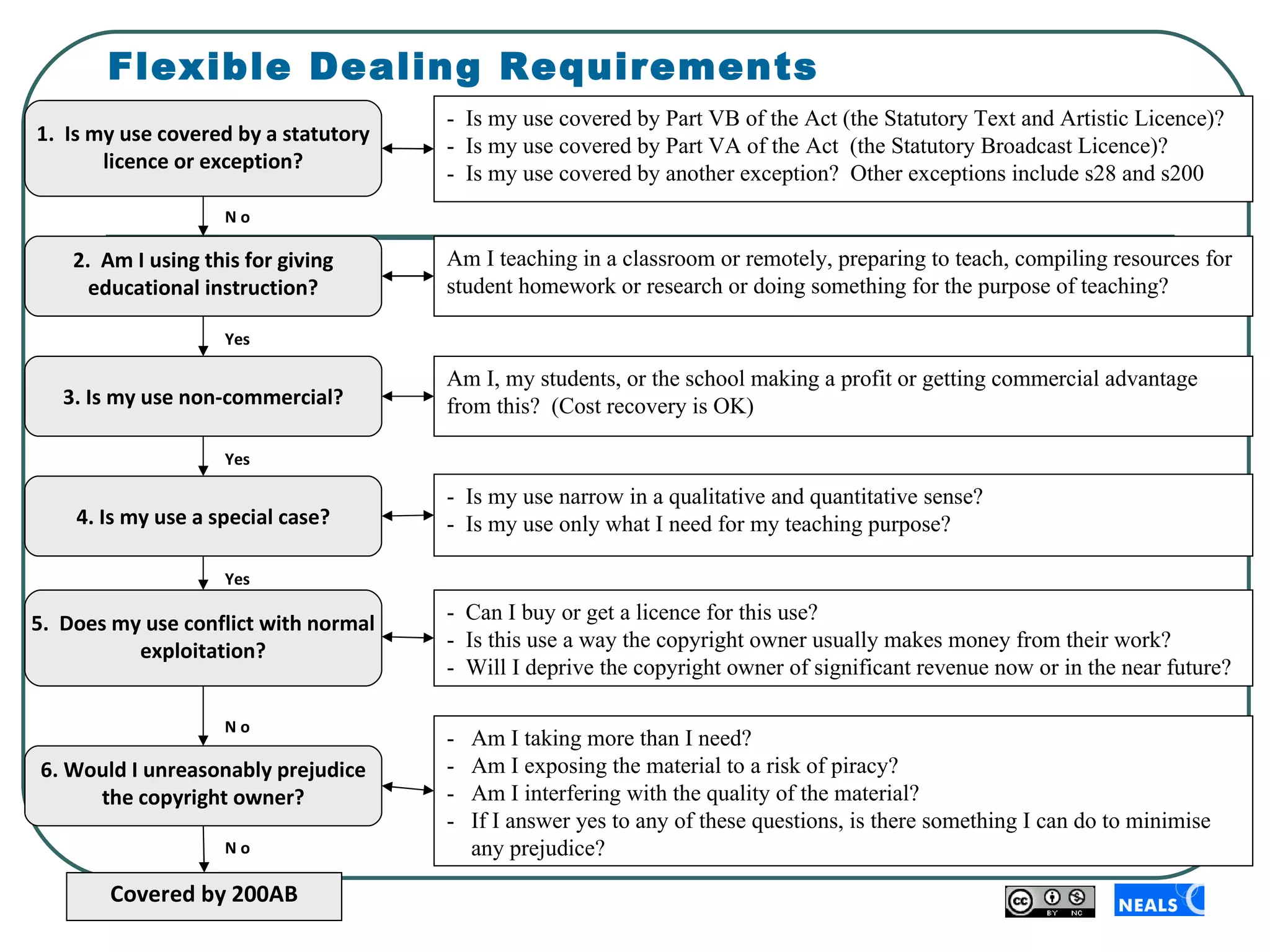 Flexible Dealing Requirements N o Am I teaching in a classroom or remotely, preparing to teach, compiling resources for student homework or research or doing something for the purpose of teaching? -  Is my use covered by Part VB of the Act (the Statutory Text and Artistic Licence)? -  Is my use covered by Part VA of the Act  (the Statutory Broadcast Licence)? -  Is my use covered by another exception?  Other exceptions include s28 and s200 - Am I taking more than I need? - Am I exposing the material to a risk of piracy? - Am I interfering with the quality of the material? - If I answer yes to any of these questions, is there something I can do to minimise any prejudice?  2.  Am I using this for giving educational instruction? 3. Is my use non-commercial? 6. Would I unreasonably prejudice the copyright owner? Am I, my students, or the school making a profit or getting commercial advantage from this?  (Cost recovery is OK) -  Is my use narrow in a qualitative and quantitative sense? -  Is my use only what I need for my teaching purpose? -  Can I buy or get a licence for this use? -  Is this use a way the copyright owner usually makes money from their work?  -  Will I deprive the copyright owner of significant revenue now or in the near future? Covered by 200AB 1.  Is my use covered by a statutory licence or exception? 4. Is my use a special case? 5.  Does my use conflict with normal exploitation? N o N o Yes Yes Yes 