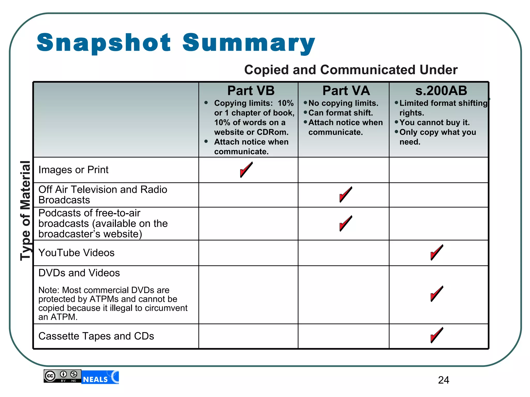 Snapshot Summary Type of Material   Copied and Communicated Under Part VB Copying limits:  10% or 1 chapter of book, 10% of words on a website or CDRom. Attach notice when communicate. Part VA No copying limits. Can format shift. Attach notice when communicate. s.200AB Limited format shifting rights. You cannot buy it. Only copy what you need. Images or Print Off Air Television and Radio Broadcasts Podcasts of free-to-air broadcasts (available on the broadcaster’s website) YouTube Videos DVDs and Videos Note: Most commercial DVDs are protected by ATPMs and cannot be copied because it illegal to circumvent an ATPM. Cassette Tapes and CDs 
