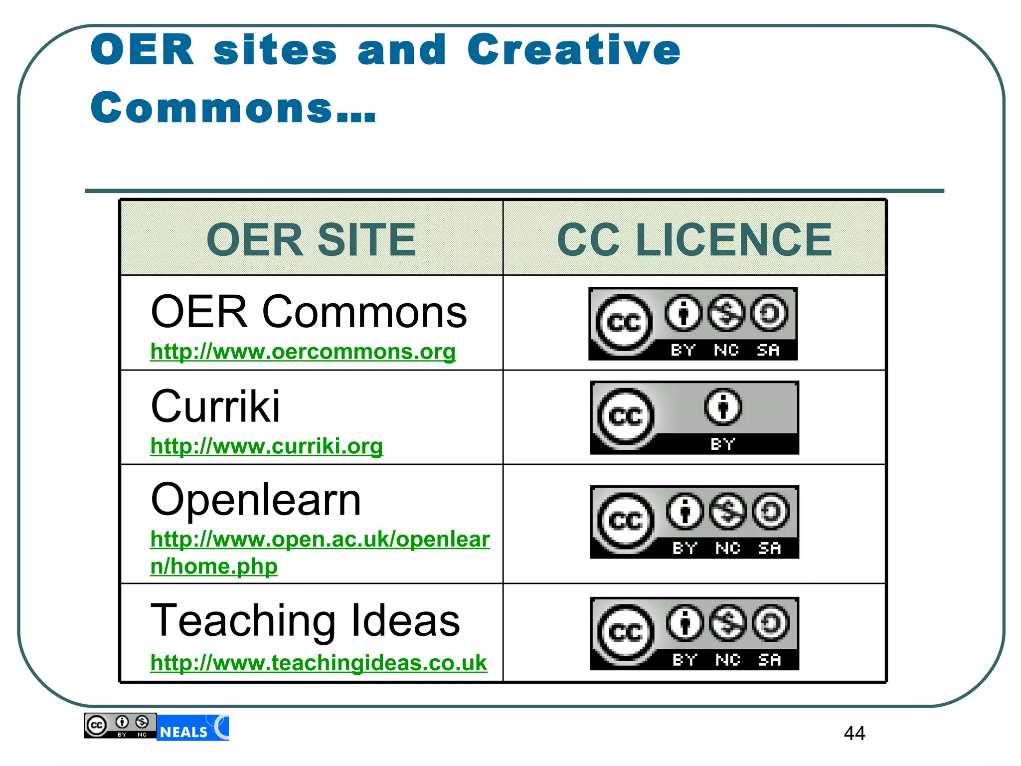 OER sites and Creative Commons… OER SITE CC LICENCE OER Commons http://www.oercommons.org Curriki http://www.curriki.org Openlearn http://www.open.ac.uk/openlearn/home.php Teaching Ideas  http://www.teachingideas.co.uk   