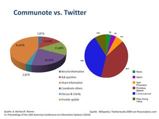 Communote vs. Twitter




Quelle: A. Richter/K. Riemer                                                Quelle: Wikipedia / Twitterstudie 2009 von Pearanalytics.com
In: Proceedings of the 16th Americas Conference on Information Systems (2010)
 