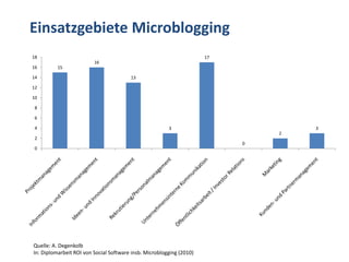 Einsatzgebiete Microblogging
18                                                                    17
                         16
16        15

14                                      13

12

10

 8

 6

 4                                                      3                          3
                                                                               2
 2
                                                                           0
 0




Quelle: A. Degenkolb
In: Diplomarbeit ROI von Social Software insb. Microblogging (2010)
 