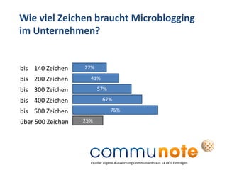 Wie viel Zeichen braucht Microblogging
im Unternehmen?


bis 140 Zeichen    27%

bis 200 Zeichen      41%

bis 300 Zeichen          57%

bis 400 Zeichen            67%

bis 500 Zeichen                 75%

über 500 Zeichen   25%




                     Quelle: eigene Auswertung Communardo aus 14.000 Einträgen
 