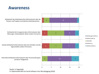 Awareness

     Sichtbarkeit des Arbeitsbereiches (Informationen über die
                                                                     1           3                 15                   1
       Themen und Projekte innerhalb des Arbeitsbereiches)




        Sichtbarkeit der Gruppenstruktur (Informationen über
                                                                         3               9                  6       2
        Meinungen, Arbeitsabläufe, Rollen anderer Personen)
                                                                                                                             stimme gar nicht zu
                                                                                                                             stimme teils zu
                                                                                                                             teils-teils
                                                                                                                             stimme zu
Soziale Sichtbarkeit (Informationen über das Verhalten und die
                                                               0             4           7              7           2        stimme stark zu
               Eigenschaften anderer Personen)




Informelle Sichtbarkeit (Informationen über Personen/Gruppen
                                                             0           3                   13                 4
                    und deren Tätigkeiten)




                                                                 0                   5        10        15              20
            Quelle: A. Degenkolb
            In: Diplomarbeit ROI von Social Software insb. Microblogging (2010)
 