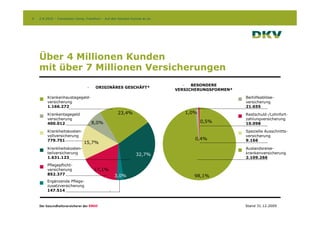 4   2.9.2010 – Conversion Camp, Frankfurt – Auf den Kontext kommt es an




    Über 4 Millionen Kunden
    mit über 7 Millionen Versicherungen
                                                                             -  BESONDERE
                                -    ORIGINÄRES GESCHÄFT*
                                                                          VERSICHERUNGSFORMEN*

        Krankenhaustagegeld-                                                                     Beihilfeablöse-
        versicherung                                                                             versicherung
        1.166.272                                                                                21.655

        Krankentagegeld                            23,4%                     1,0%                Restschuld-/Lohnfort-
        versicherung                                                                             zahlungversicherung
        400.012                     8,0%                                            0,5%         10.098

        Krankheitskosten-                                                                        Spezielle Ausschnitts-
        vollversicherung                                                                         versicherung
        779.751                                                                  0,4%            9.166
                              15,7%
        Krankheitskosten-                                                                        Auslandsreise-
        teilversicherung                                      32,7%                              krankenversicherung
        1.631.123                                                                                2.109.266
        Pflegepflicht-
        versicherung                17,1%
        852.377                                  3,0%                           98,1%
        Ergänzende Pflege-
        zusatzversicherung
        147.514



                                                                                                 Stand 31.12.2009
 