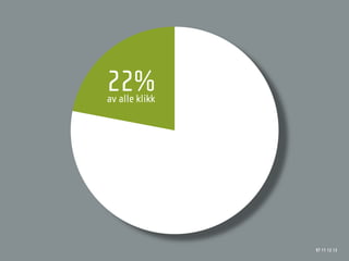22%
av alle klikk




                97 11 12 13
 