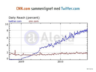 CNN.com sammenlignet med Twitter.com




                                       97 11 12 13
 