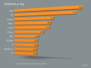 Mediebruk pr dag
                                                                                                  66 %
      NRK1
                                                                                           61 %
        TV2
                                                                                    41 %
   Facebook

     NRK P1                                                                   38 %

    VG Nett                                                                  37 %

   TV Norge                                                   31 %

       NRK2                                         26 %

  VG (papir)                                      25 %
         P4                                       25 %
Dagbladet.no                                    24 %
        TV3
                                                24 %



               Source: TNS Gallup, Forbruker & Media, første kvartal 2010.
                                                                                                     97 11 12 13
 